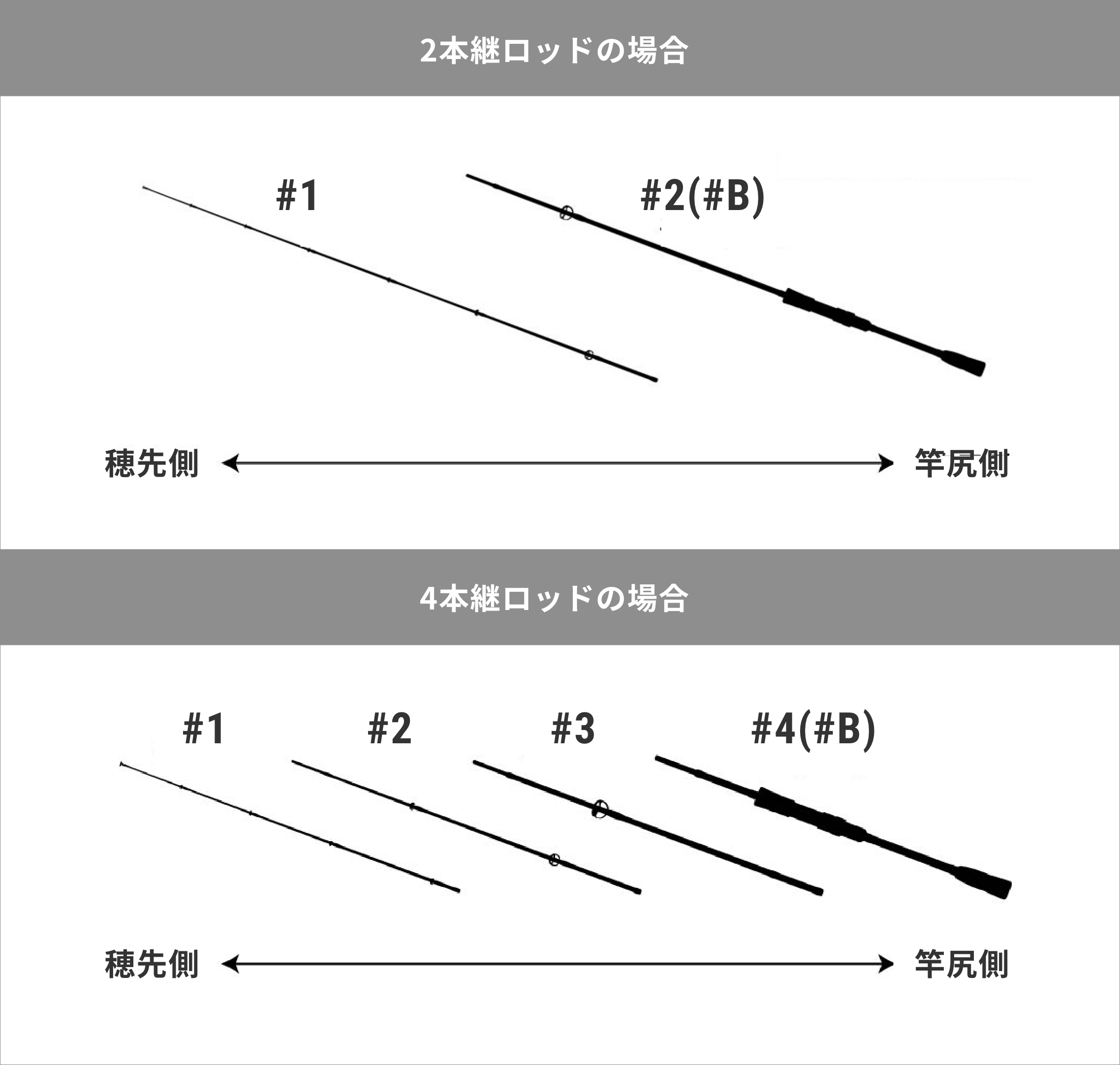 2本継ロッドの場合