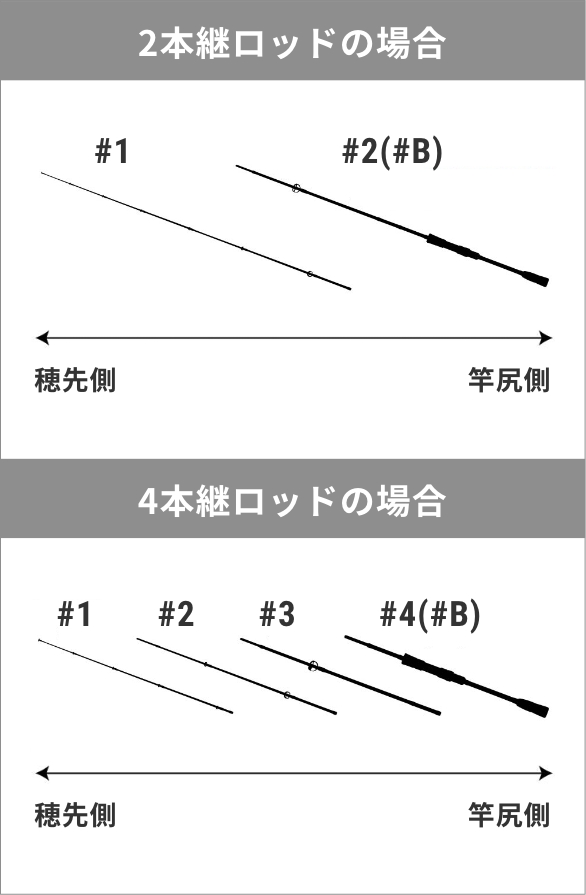 2本継ロッドの場合